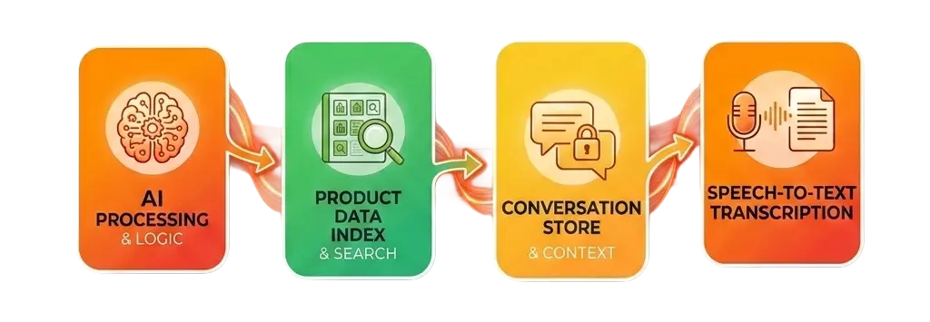 Diagram showing the four data components behind a WooCommerce AI chatbot — AI model, product index, conversation history, and voice transcription — each a potential GDPR data residency exposure