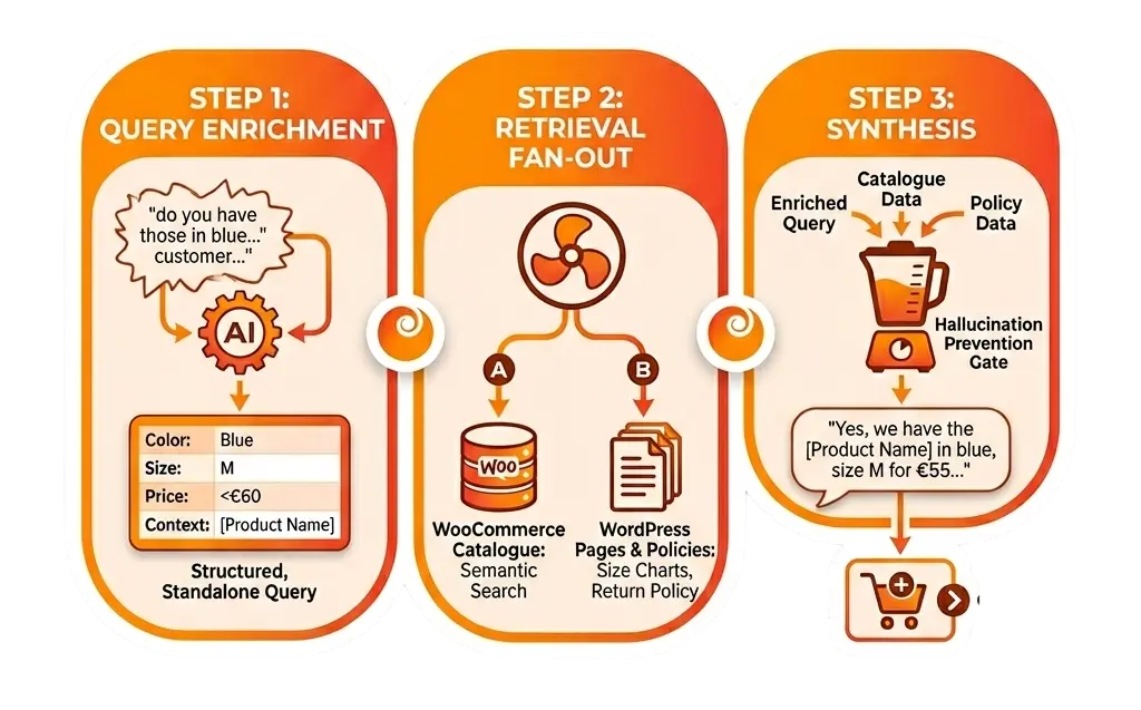 3-step pipeline for optimal AI chat agent